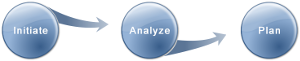 Phase 1: Initiate, Analyze, Plan