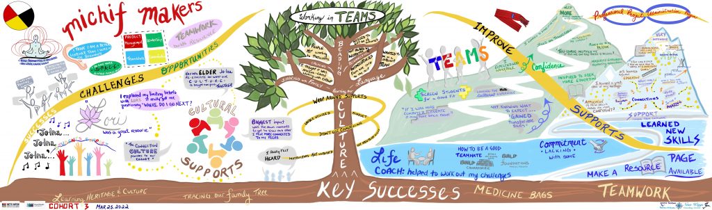 Michif Examples Project Admin Program for Indigenous Learners: Natoonikew Aansaamb