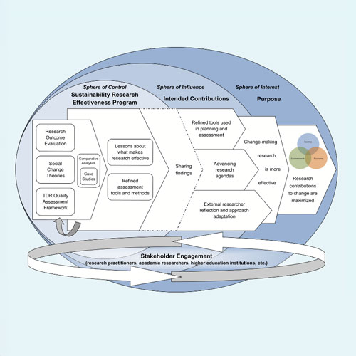 Sustainability Research Effectiveness